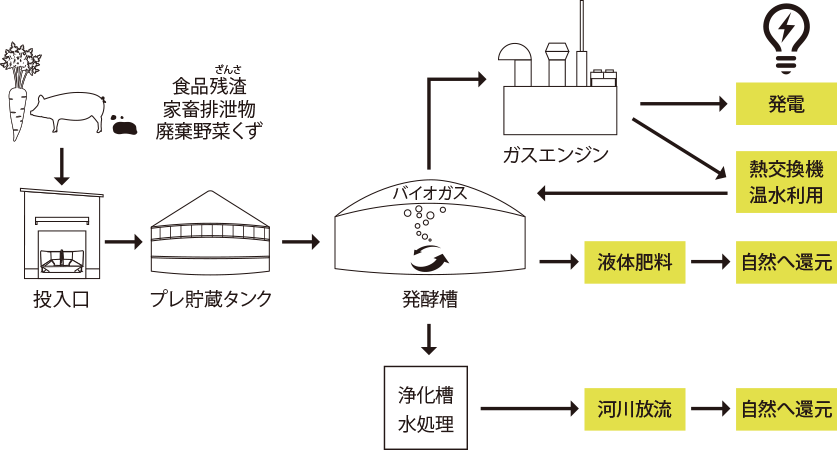 バイオガス発電の流れ